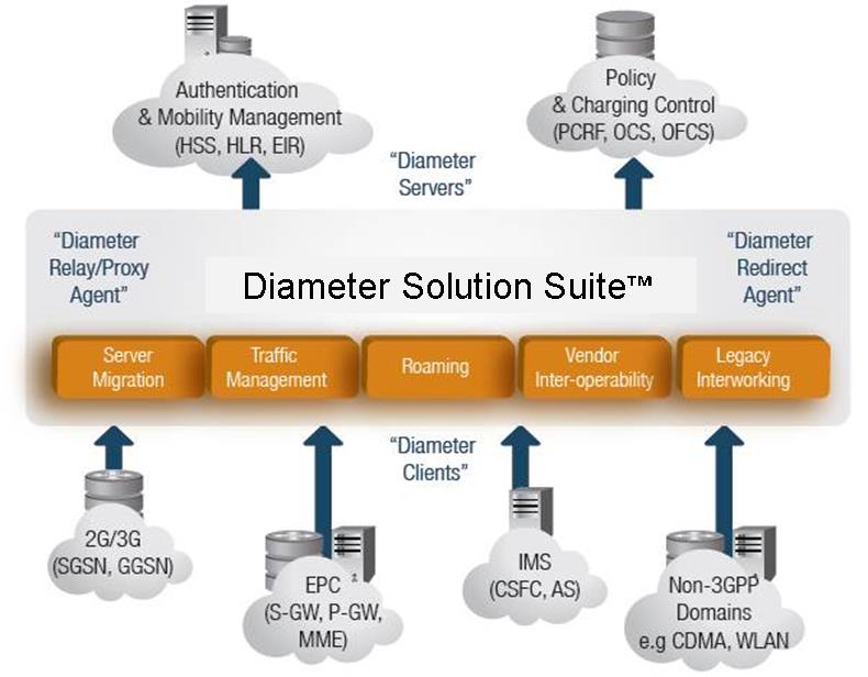 Diameter Solution Suite