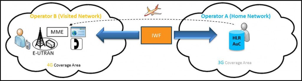 wdd2-1-3Gto4GInterworking