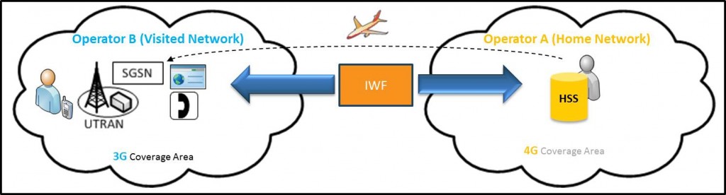 wdd2-2-4Gto3GInterworking