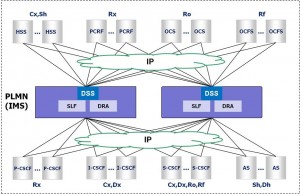 HSS, PCRF and OCS/OFCS Load Balancing in IMS - Diametriq